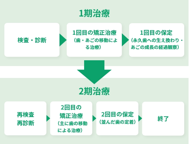 小児矯正治療イメージ